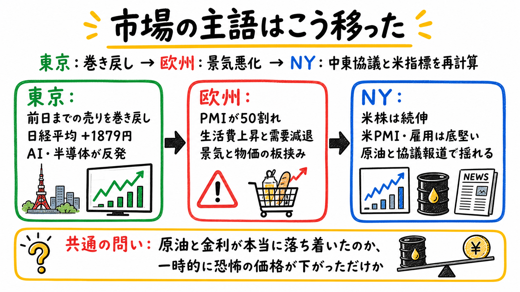 Market timeline