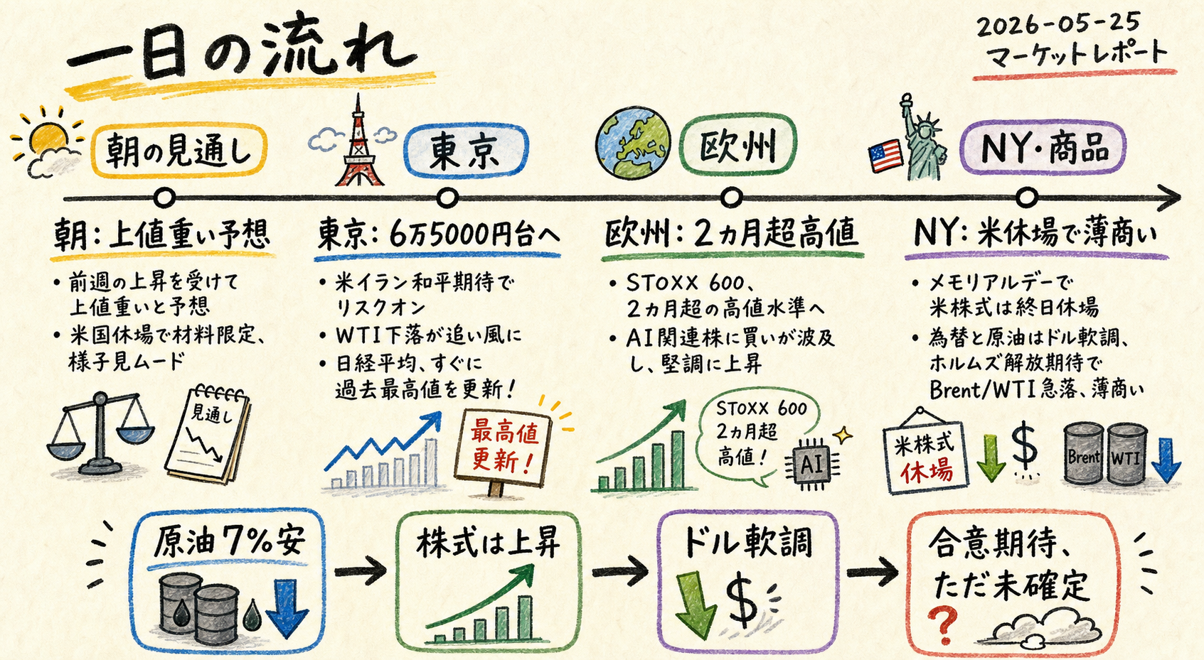 Market timeline