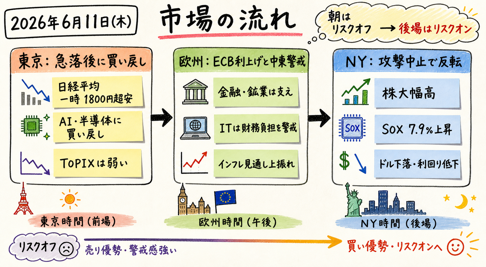 Market timeline
