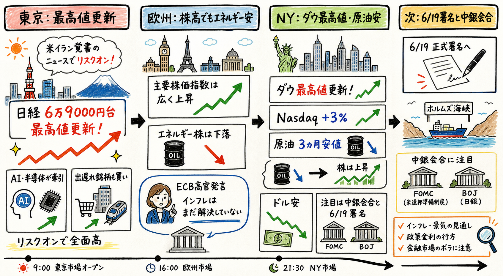 Market timeline