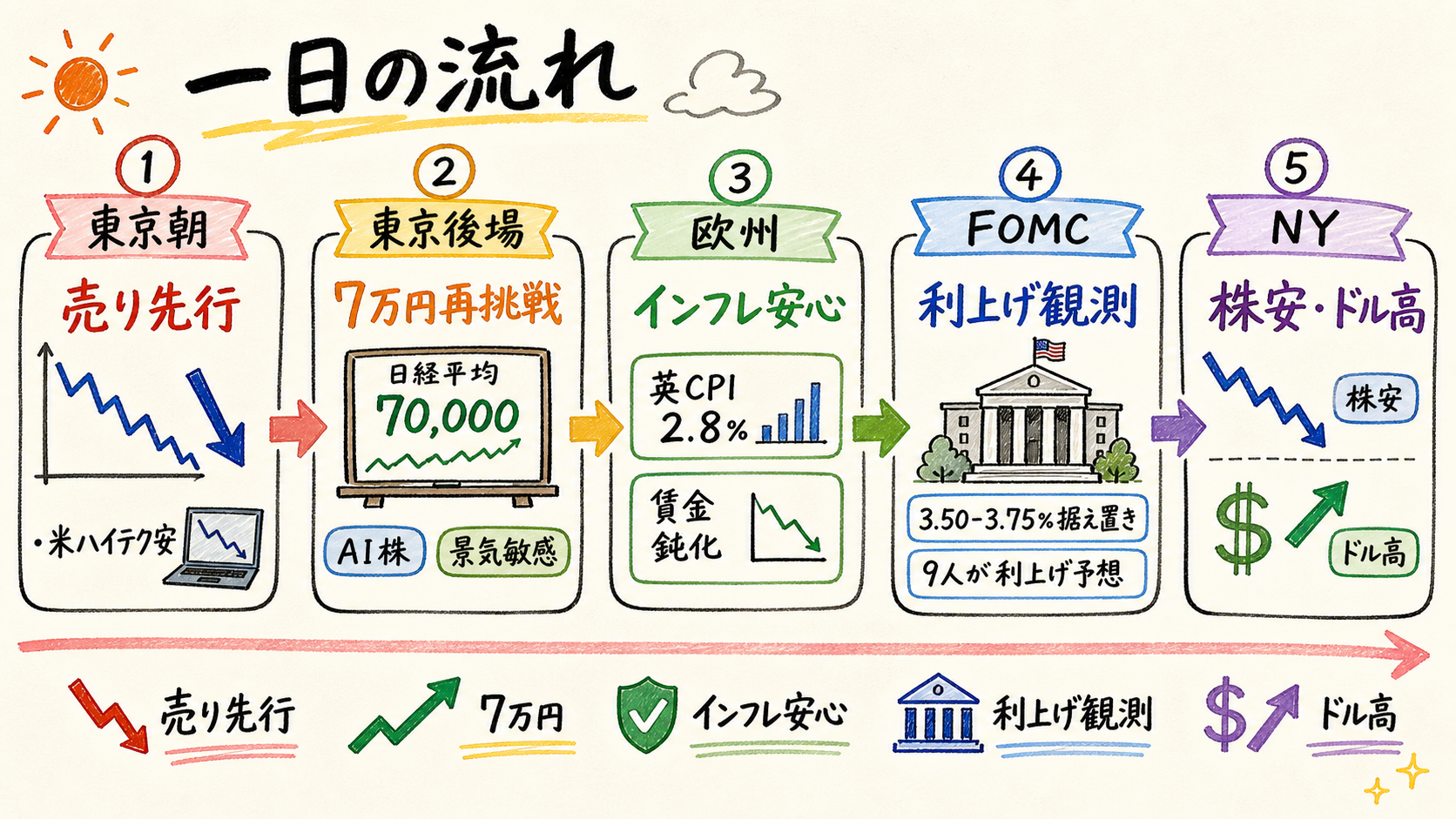 Market timeline