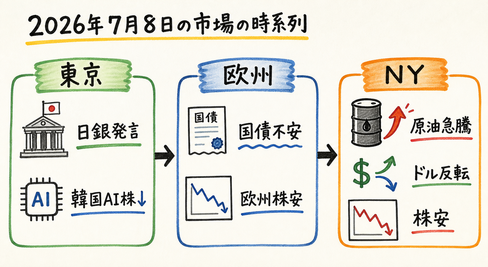 Market timeline