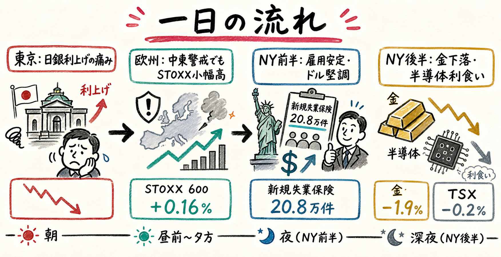 Market timeline