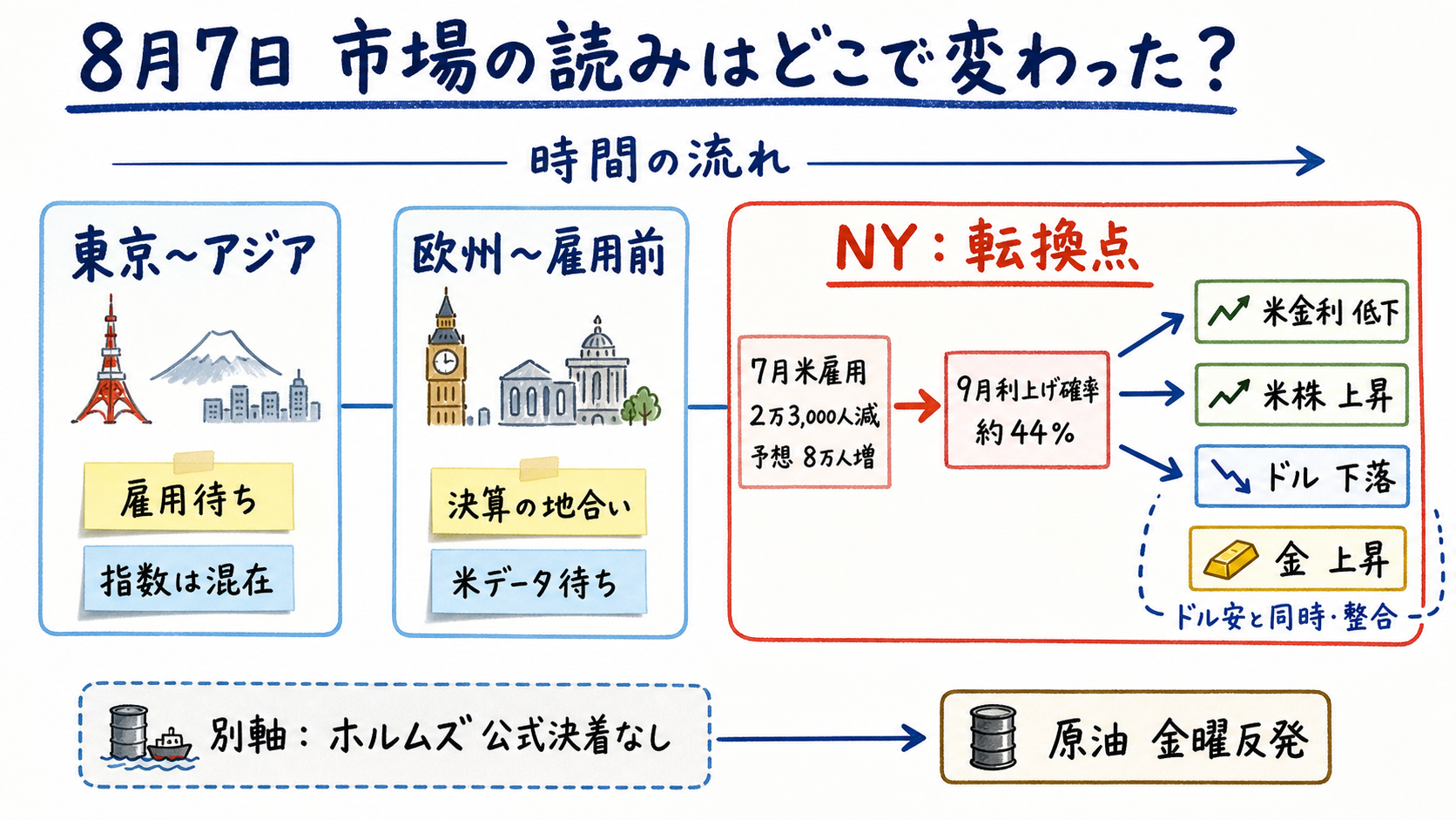 一日の市場フロー