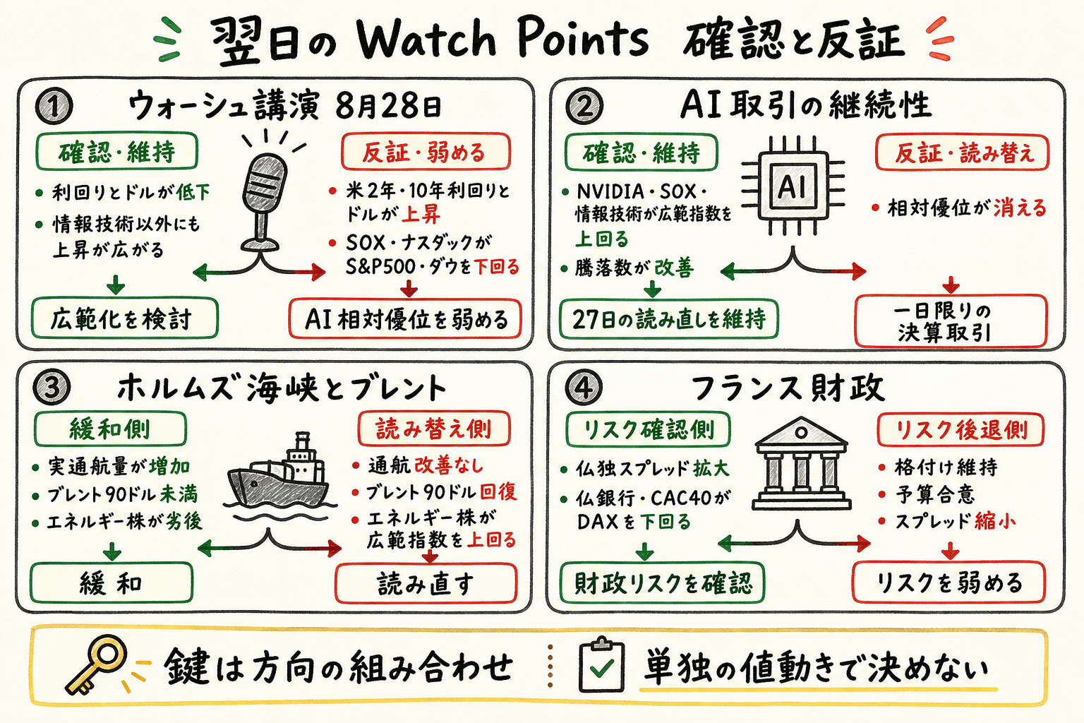 Watch points