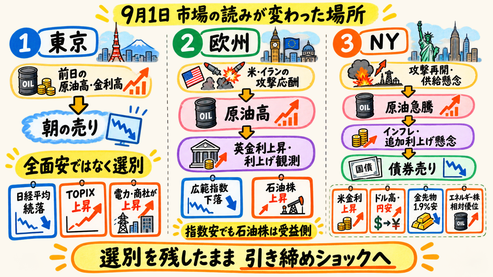 一日の市場フロー