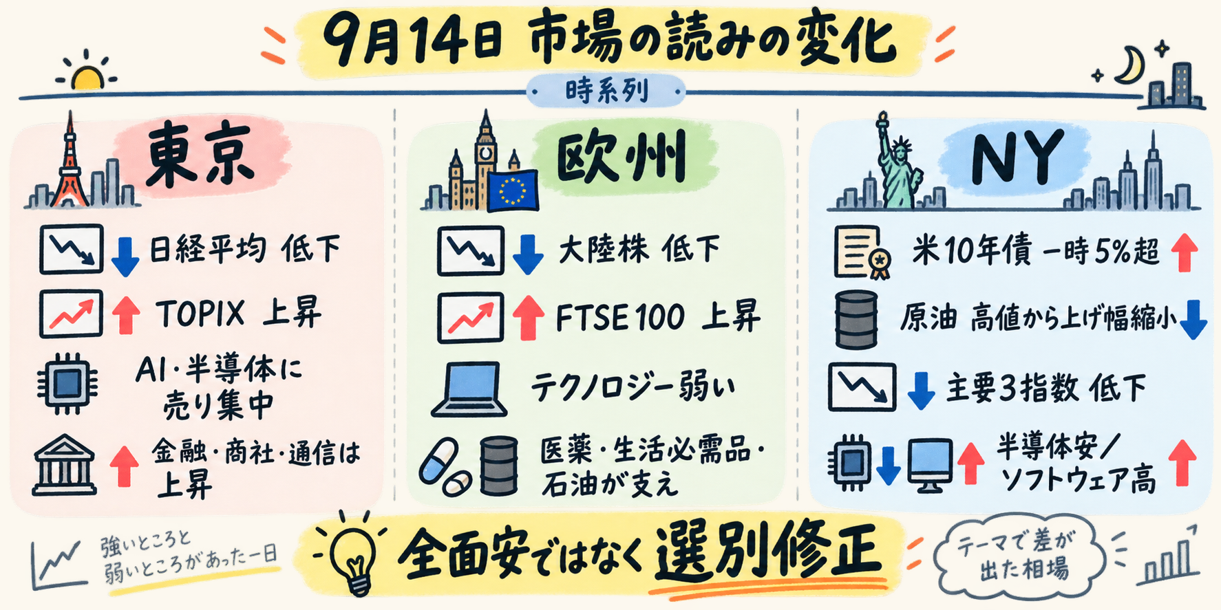 一日の市場フロー